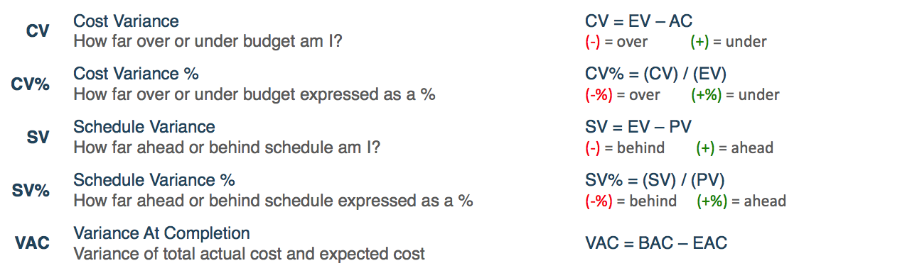 How To Calculate Earned Value Management EVM And Read S Curve 