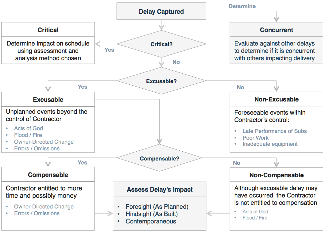 how-to-categorize-and-report-project-construction-delays