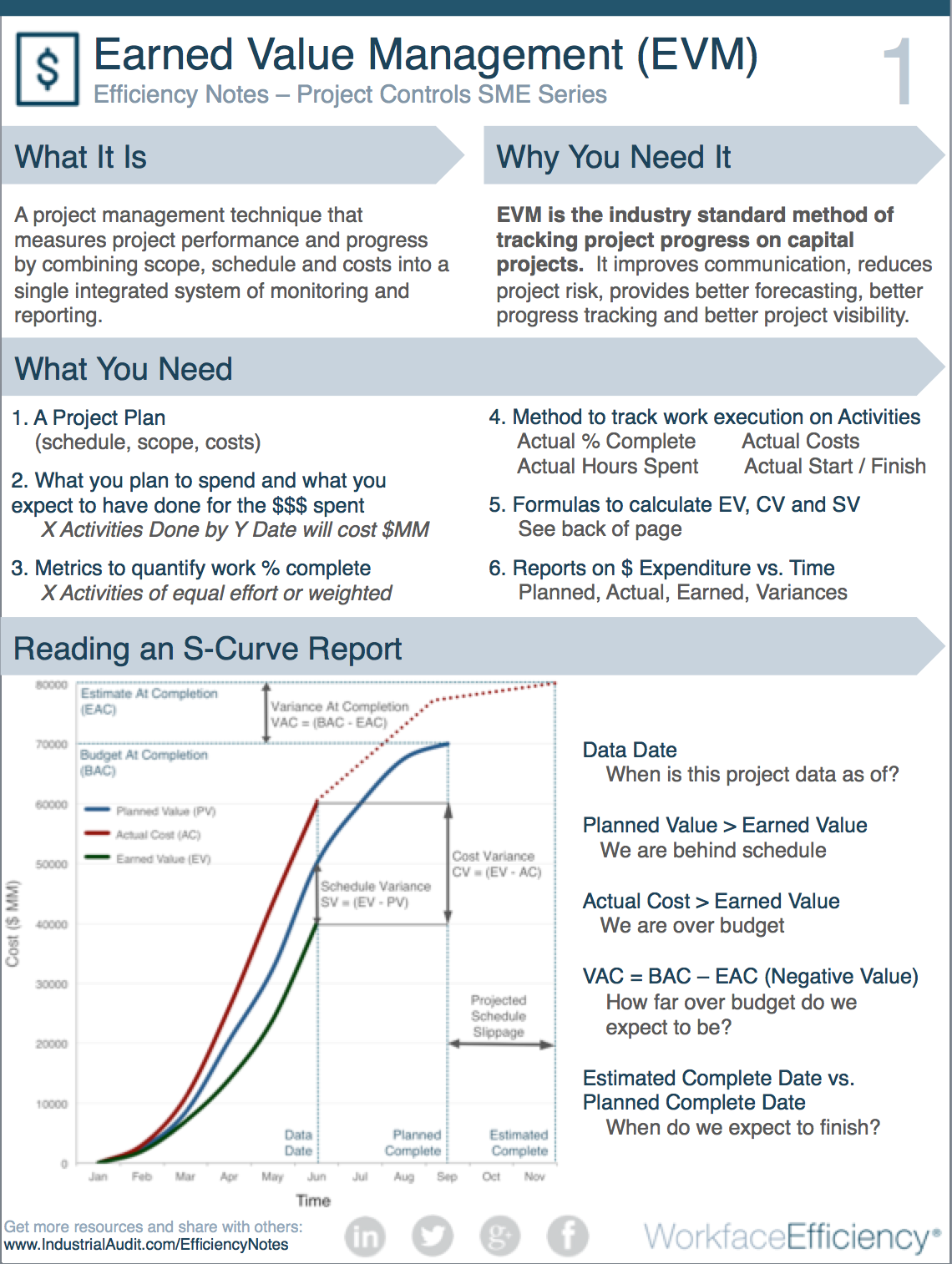 How To Calculate Earned Value Management (EVM) and Read SCurve Reports