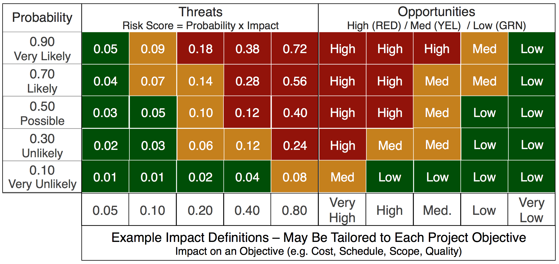 risk probability and impact matrix template excel